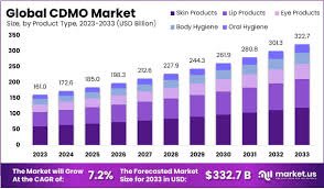 Top CDMO companies driving pharma growth, outsourcing trends, and global biotech manufacturing innovation